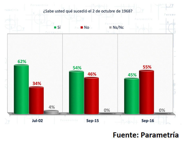 grafica-2deoctubre1968