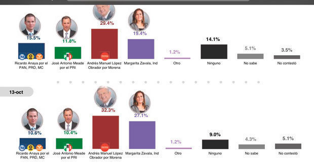 encuestas-presidente-2018