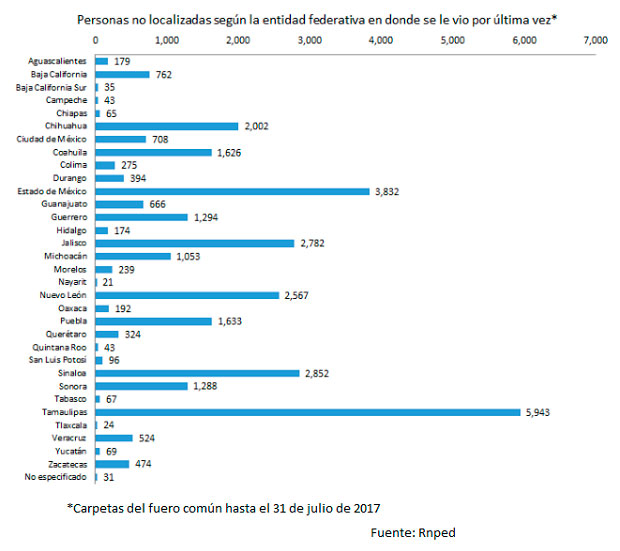 Puebla se posicionó en el lugar siete con mayor número de carpetas de investigación del fuero común de personas reportadas como desaparecidas