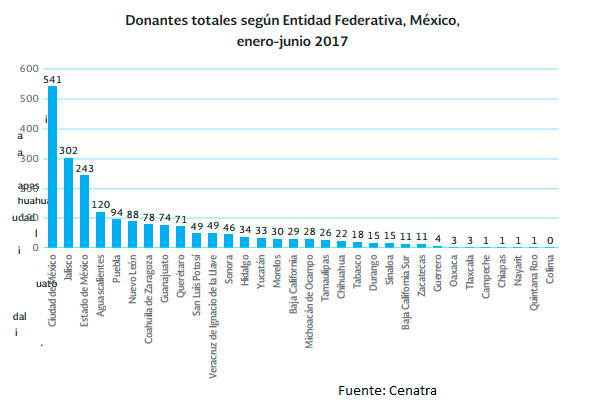 grafica-donacion-organos