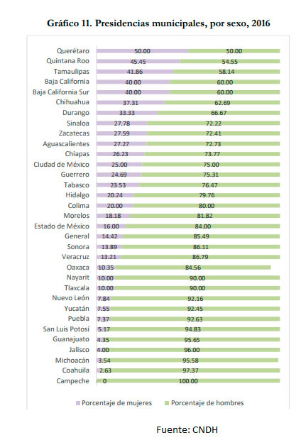 grafica-presidencias-municipales-por-sexo