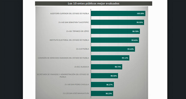 tabla-entes-mejor-evaluados