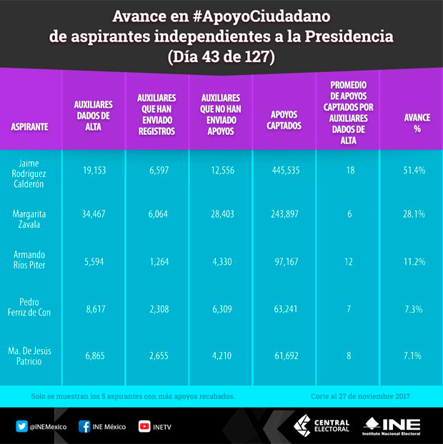 “El Bronco” lleva 51.4% de firmas para ser independiente; Zavala, 28.8%