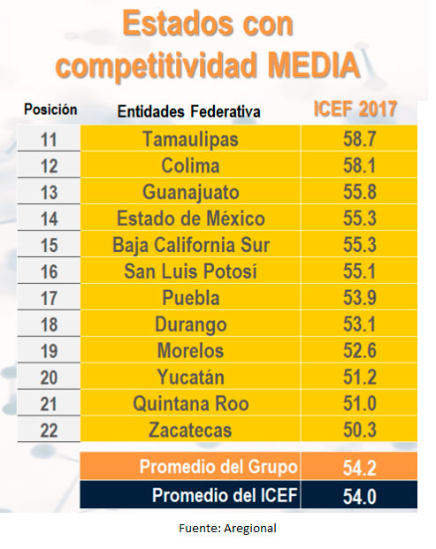 competitividad - estados