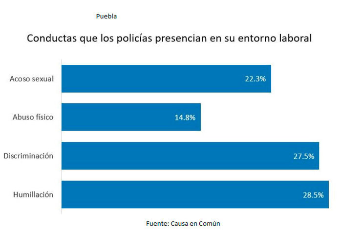 grafica-estadisticas-entorno-policia-Puebla