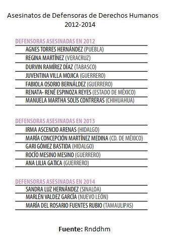 De 2012 a 2014, Puebla entre los estados con agresiones a defensoras de DH
