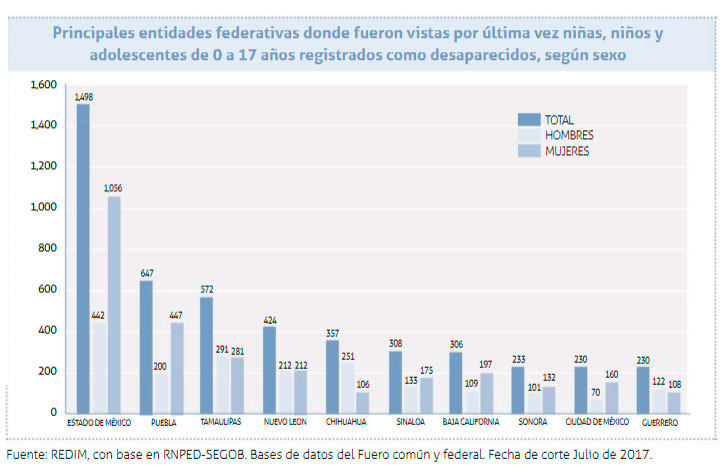 grafica-desapariciones-ninos-adolescentes