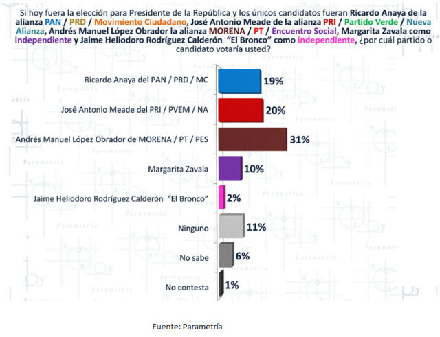 grafica-encuesta-elecciones-presidenciales-2018