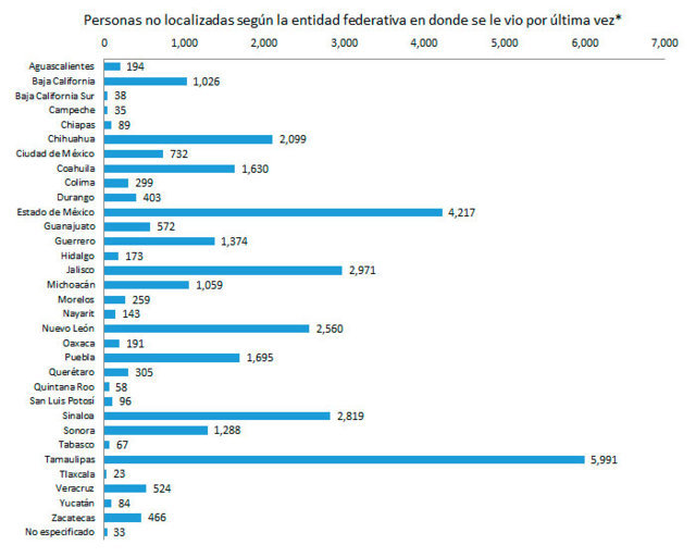 grafica-personas-no-localizadas
