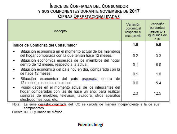 indice-confianza-consumidor