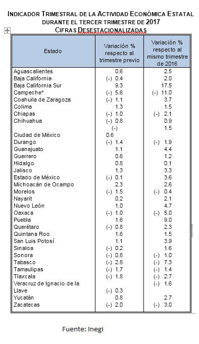 En 3T de 2017, Puebla continúa como segunda economía que más crece