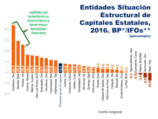 grafica-situacion-estructural-capitales-estatales