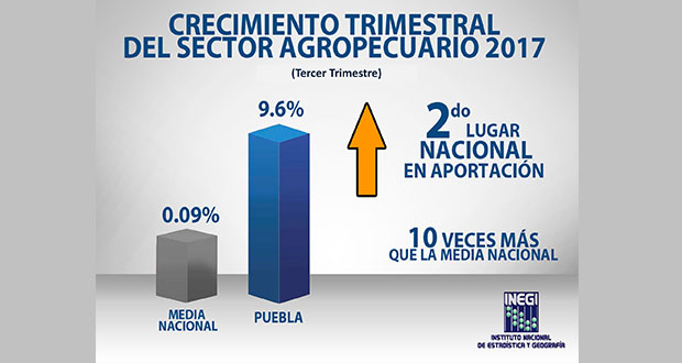 La entidad ocupo el segundo lugar en aportación al crecimiento de la actividad primaria nacional, debajo de Jalisco.