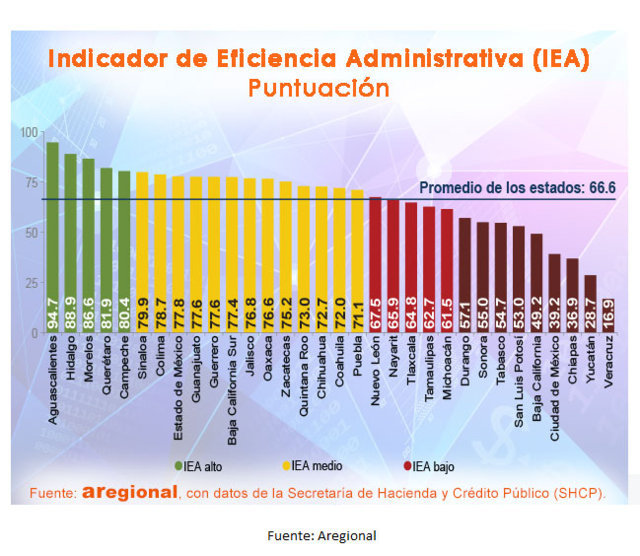 Grafica-eficiencia-administrativa