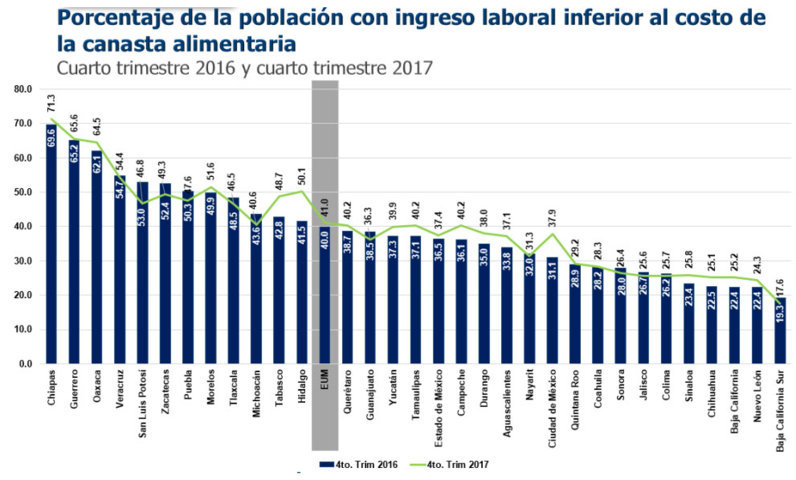grafica-ingreso-laboral-canasta-alimentaria