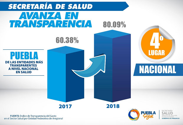 Puebla-4to-lugar-transparencia-Salud