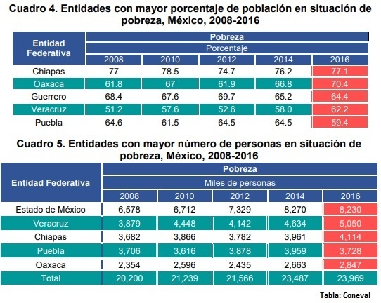 En 8 años, pobreza moderada crece 40.74% y la extrema baja 52.6% en Puebla
