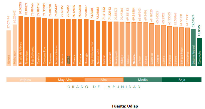 grafica-UDLAP-impunidad