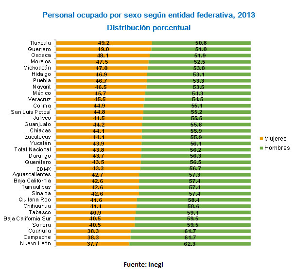 grafica-personal-ocupado-por-sexo-entidad