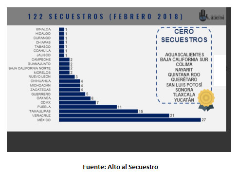 grafica-secuestros-febrero-2018