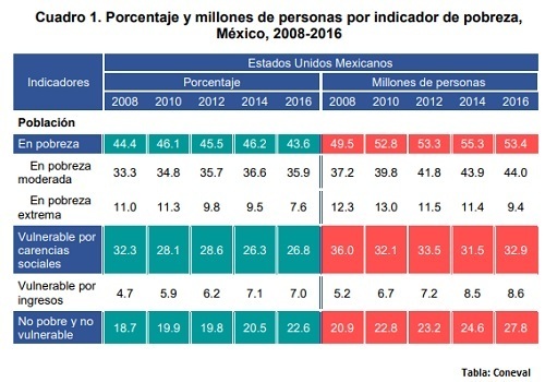 En 8 años, pobreza moderada crece 40.74% y la extrema baja 52.6% en Puebla