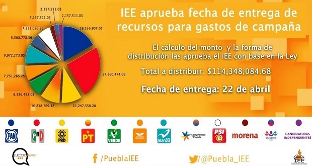 IEE dará 114.3 mdp a partidos políticos para 2 meses de campañas