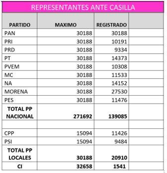 Consejo local de Puebla acredita a 601 observadores electorales