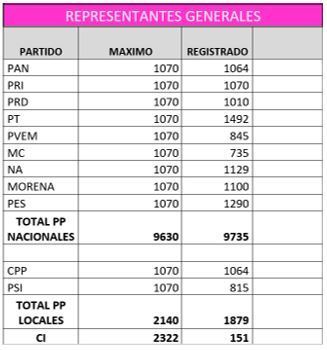 Consejo local de Puebla acredita a 601 observadores electorales