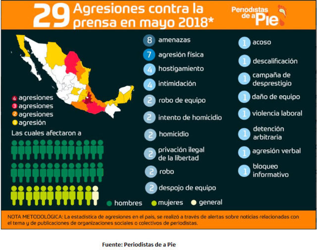 Puebla en primer lugar en agresiones a periodistas durante mayo; suma 4 casos