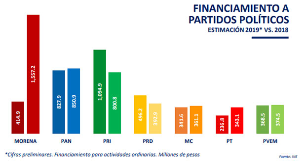 grafica-financiamiento-a-partidos