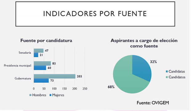 En campañas electorales hubo “poco” interés en violencia de género: Ovigem