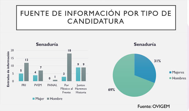 En campañas electorales hubo “poco” interés en violencia de género: Ovigem