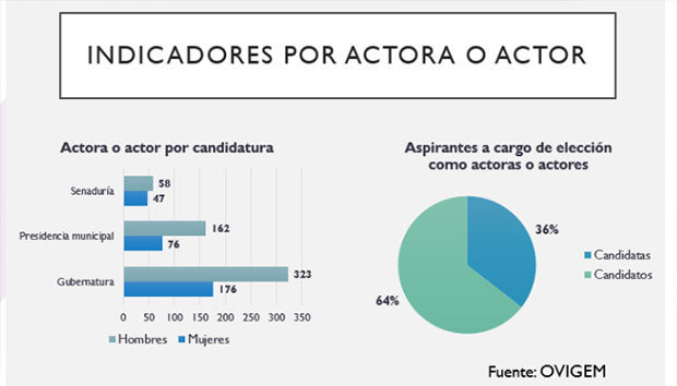 En campañas electorales hubo “poco” interés en violencia de género: Ovigem