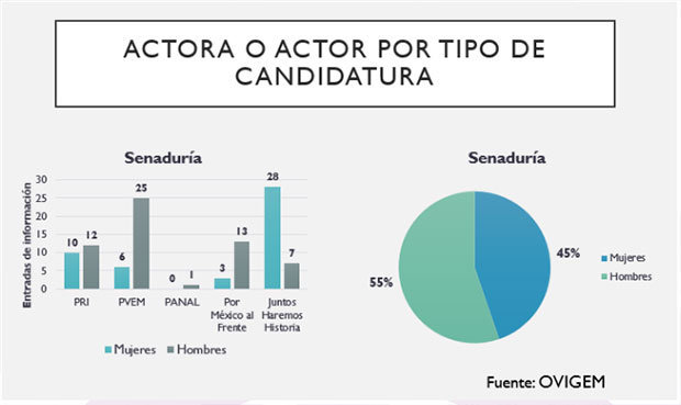 En campañas electorales hubo “poco” interés en violencia de género: Ovigem