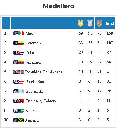 medallero-barranquilla-2018