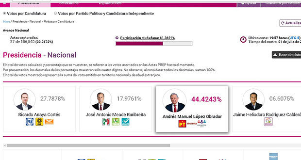 INE señala que AMLO ganaría Presidencia con 44.4% de votos