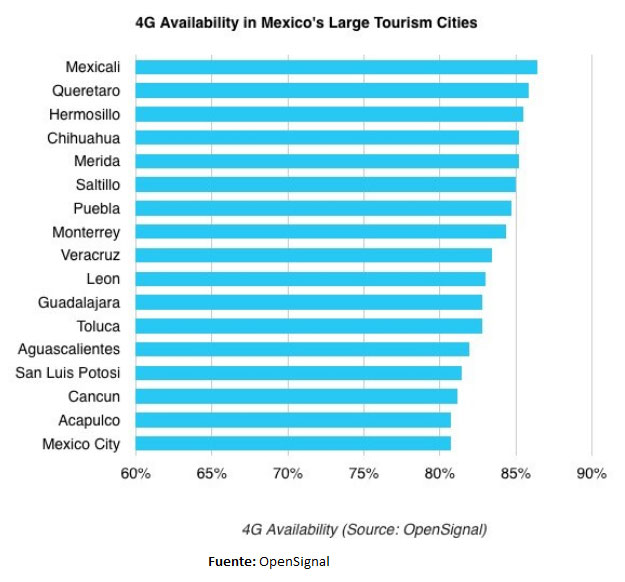Angelópolis destaca en conexión 4G LTE, pero la descarga es lenta