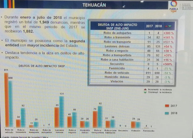 SGG y SSP detectan, apenas, que hay policías de Tehuacán sin acreditar