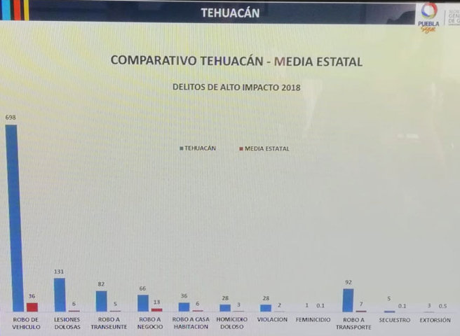 SGG y SSP detectan, apenas, que hay policías de Tehuacán sin acreditar