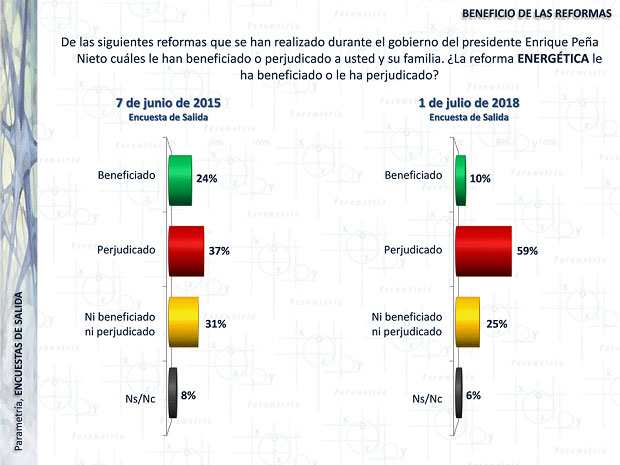 El 59% de votantes cree que reforma energética perjudicó: Parametría
