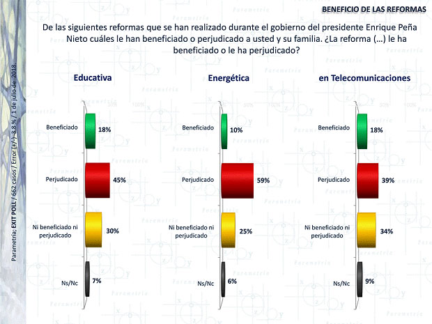 El 59% de votantes cree que reforma energética perjudicó: Parametría