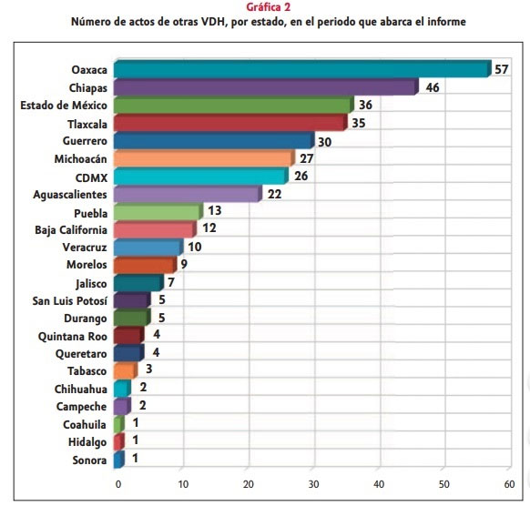 grafica-violaciones-derechos-humanos