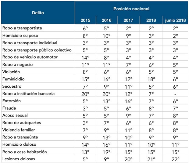 En el país, robo a transportistas y homicidios dan a Puebla segundo lugar