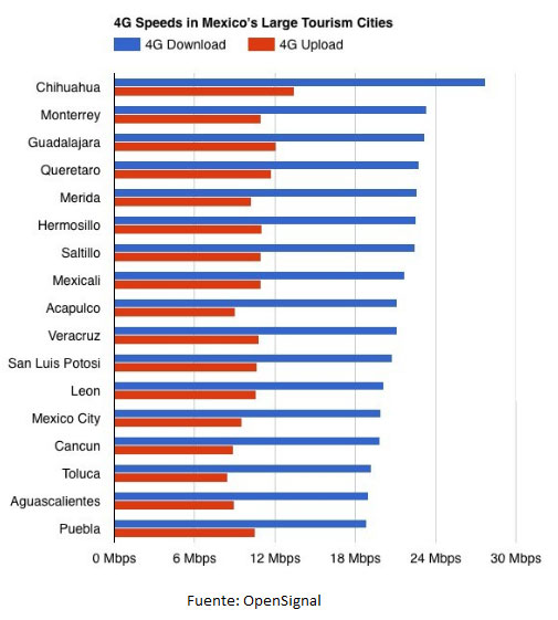 Angelópolis destaca en conexión 4G LTE, pero la descarga es lenta