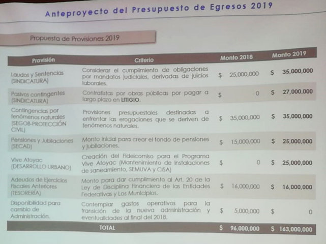 Comuna poblana prevé Ley de Ingresos por 5,048 mmdp en 2019