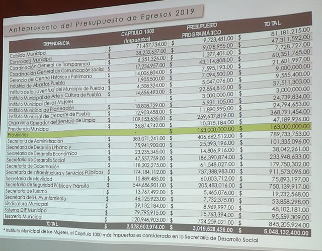 Comuna poblana prevé Ley de Ingresos por 5,048 mmdp en 2019