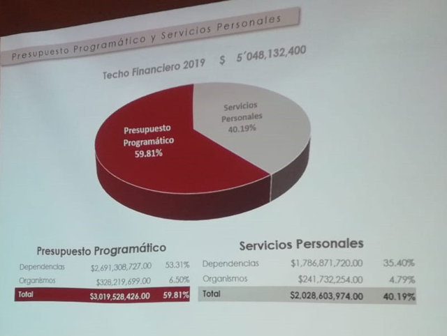 Comuna poblana prevé Ley de Ingresos por 5,048 mmdp en 2019