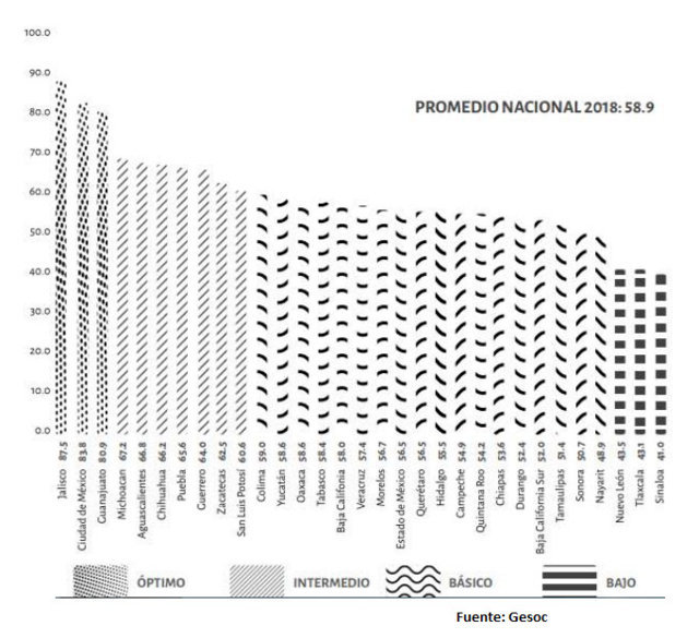 Puebla mejora en transparencia de acciones contra pobreza; sube 6 puntos