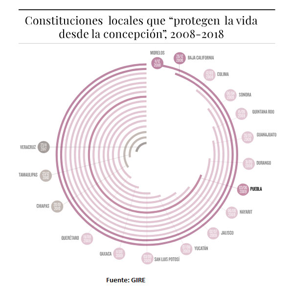 17 constituciones locales que “protegen la vida” evitan aborto legal