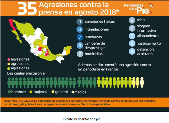 En agosto, Puebla de los 3 estados con más ataques contra la prensa: ONG